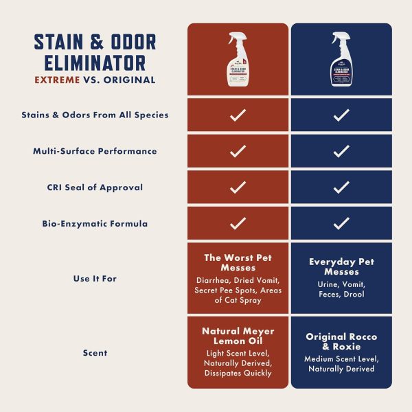 Rocco & Roxie Supply Co. Stain & Odor Eliminator for Strong Odor, 32oz Enzyme Pet Odor Eliminator for Home, Carpet Stain Remover for Cats & Dog Pee, Enzymatic Cat Urine Destroyer, Carpet Cleaner Spray - Image 3